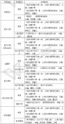 2018年武汉东湖学院普通专升本招生简章之考试参考用书