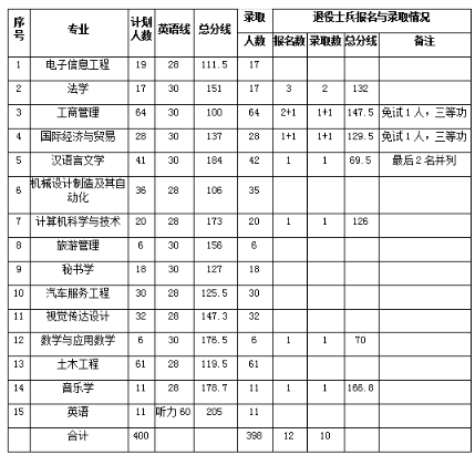 黄冈师范学院2019年普通专升本录取分数线