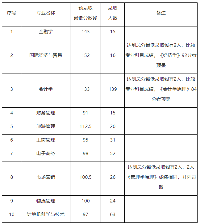 武汉工商学院2019年普通专升本录取分数线