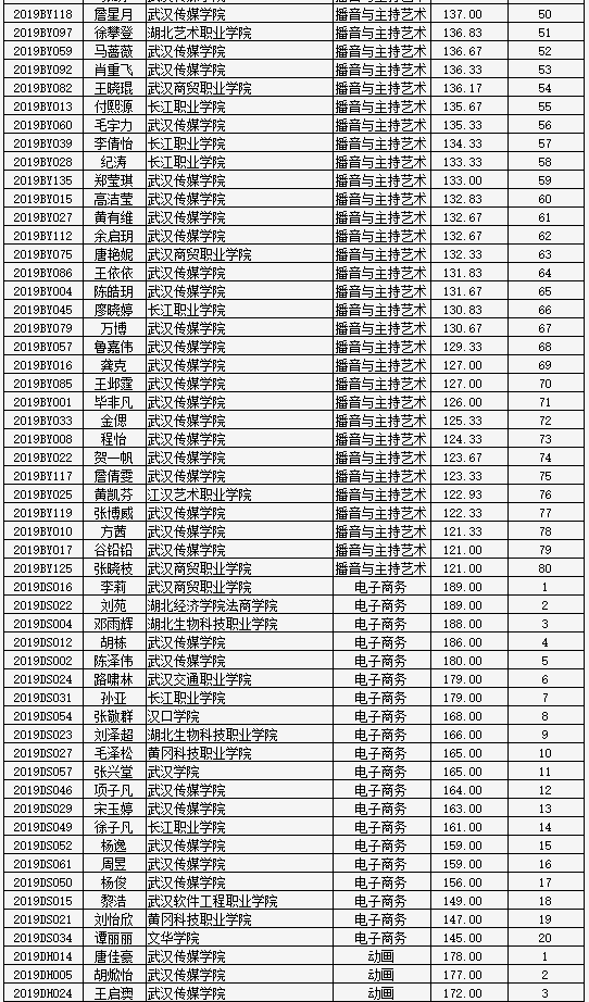 2019年武汉传媒学院普通专升本预录取成绩公示