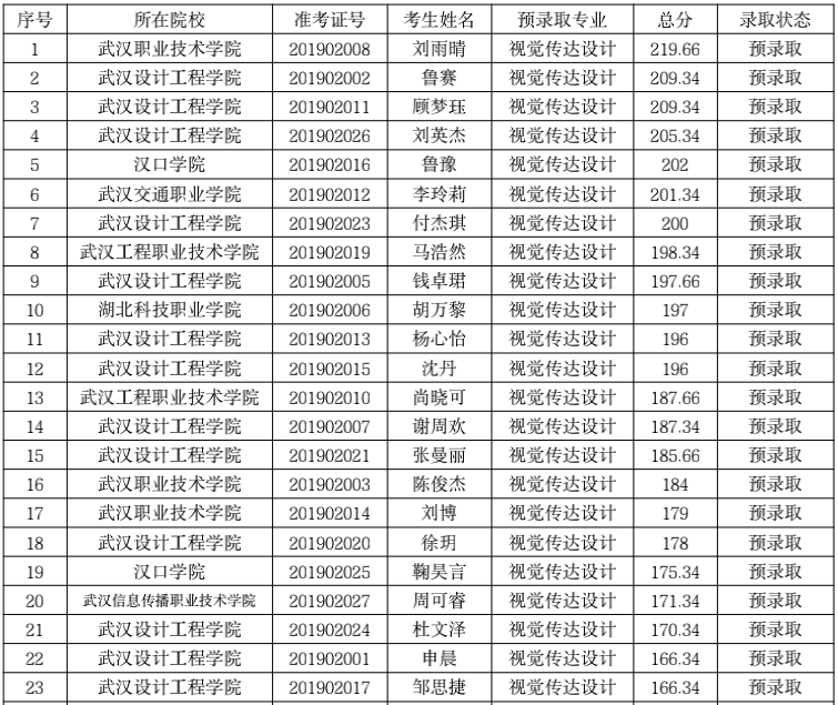 2019年武汉设计工程学院普通专升本预录取名单公示