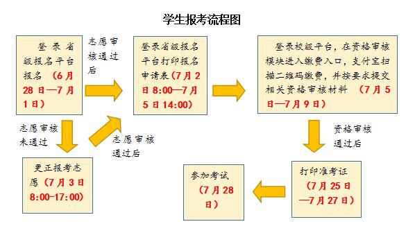 2020年武汉晴川学院普通专升本报考流程