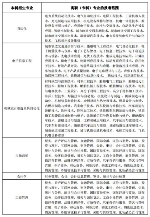 2020年武汉轻工大学普通专升本招生专业报考范围要求