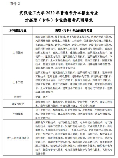 2020年武汉轻工大学普通专升本招生专业报考范围要求