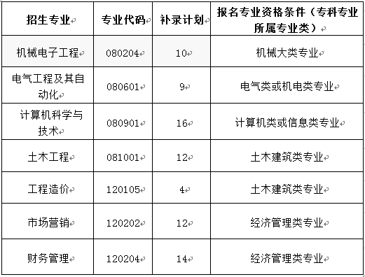 2020年武昌首义学院普通专升本补录工作通知