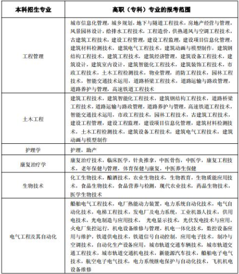 2020年武汉轻工大学普通专升本招生专业对照表
