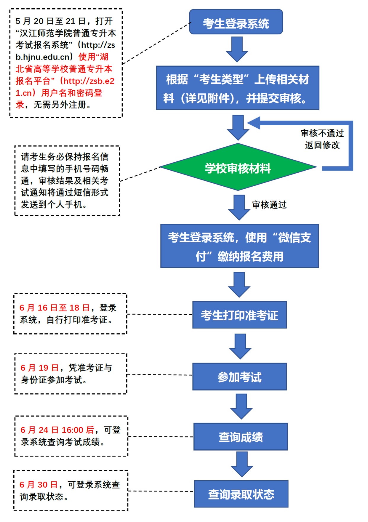 2021年汉江师范学院普通专升本报名流程以及资格审核通知