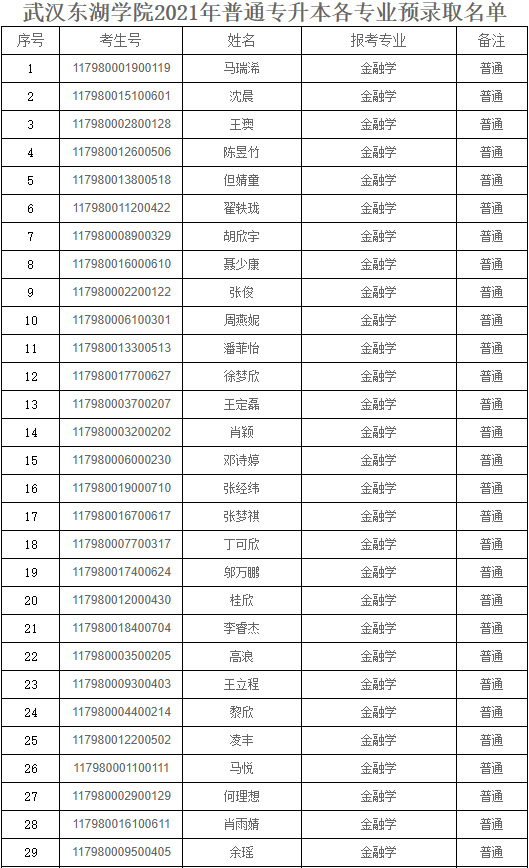 2021年武汉东湖学院普通专升本考试预录取名单公示
