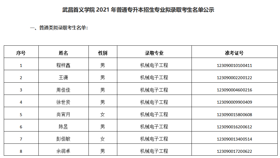 2021年武昌首义学院普通专升本招生考试成绩预录取通知
