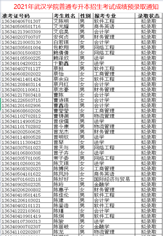 2021年武汉学院普通专升本招生考试成绩预录取通知
