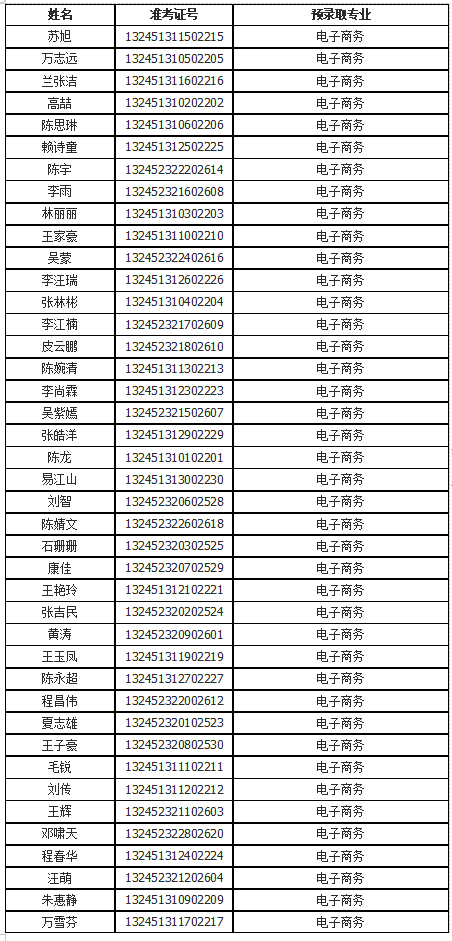 2021年长江大学工程技术学院普通专升本招生成绩预录取名单