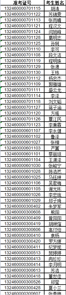 2021年长江大学文理学院普通专升本考试成绩预录取名单公告