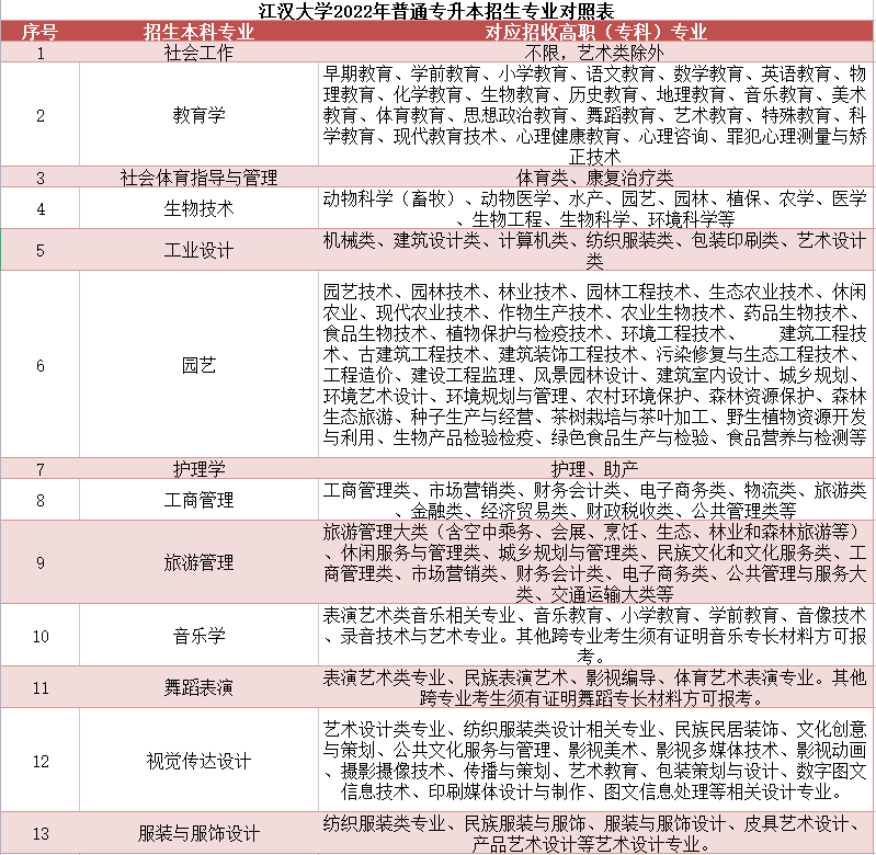 江汉大学普通专升本专业对照表