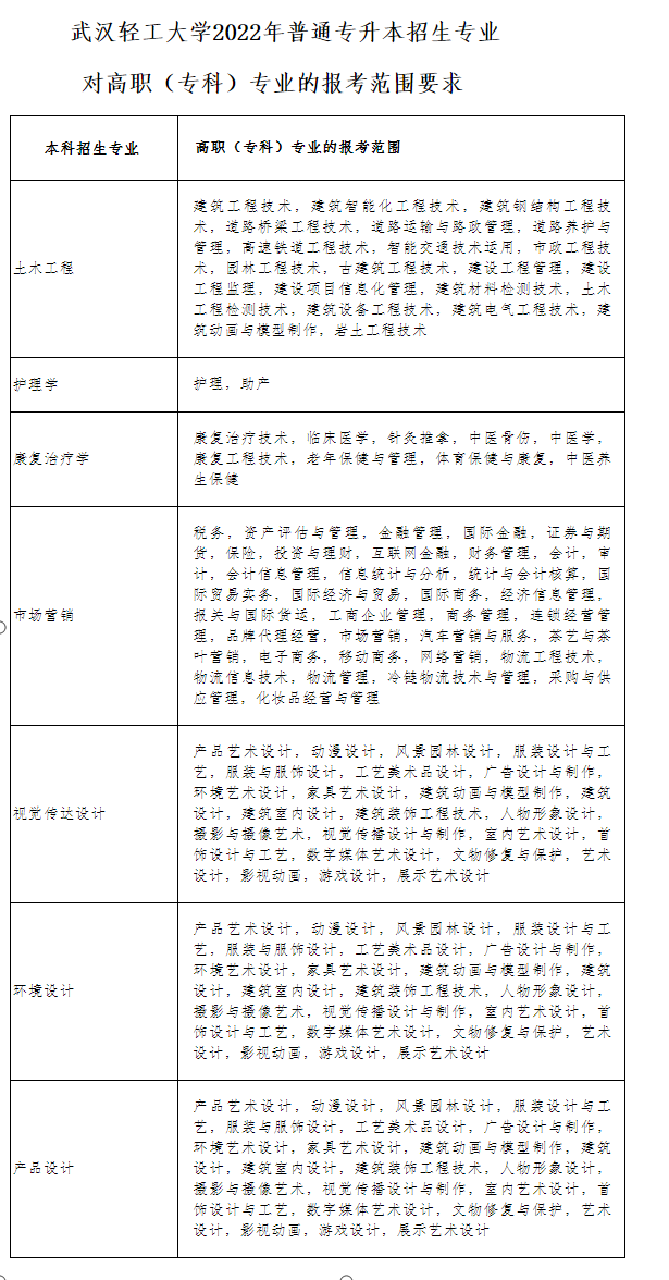 武汉轻工大学普通专升本专业对照表