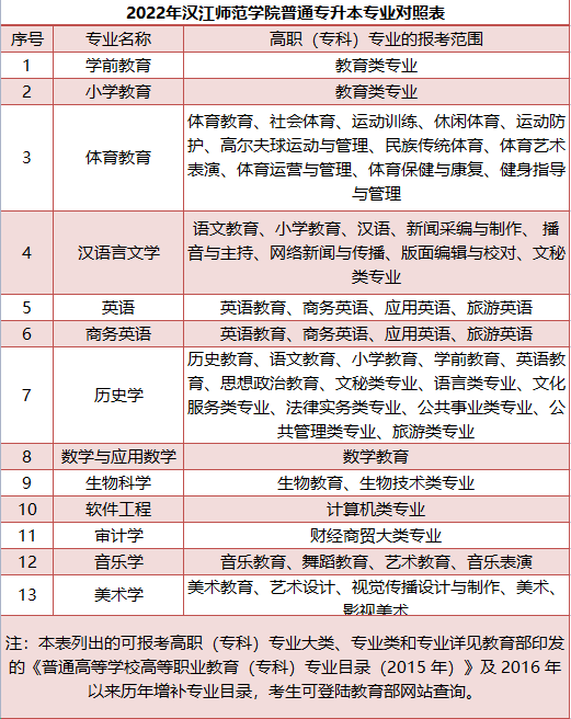 汉江师范学院普通专升本专业对照表
