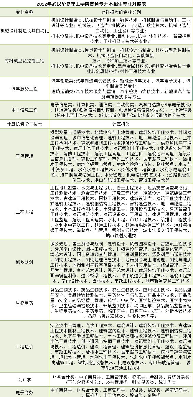 武汉华夏理工学院普通专升本招生专业对照表