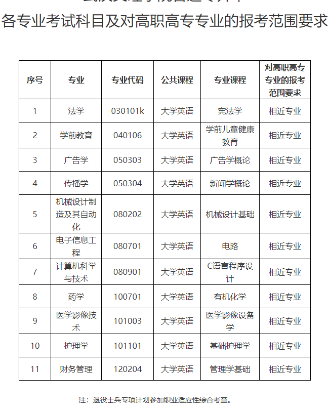 武汉文理学院普通专升本招生专业对照表