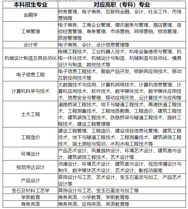 武汉工程科技学院2022年普通专升本补录招生专业对高职（专科）专业的报考范围要求