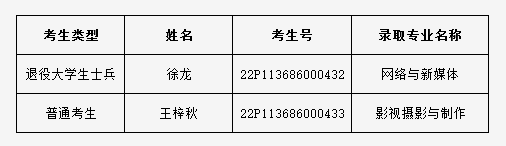 2022年武汉传媒学院普通专升本补录名单公示