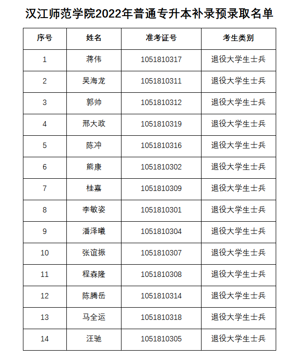 2022年汉江师范学院普通专升本补录预录取名单的公示