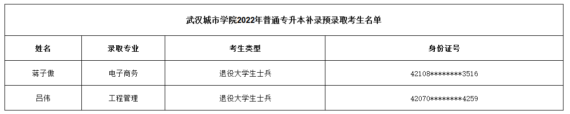 2022年武汉城市学院普通专升本补录预录取名单公示