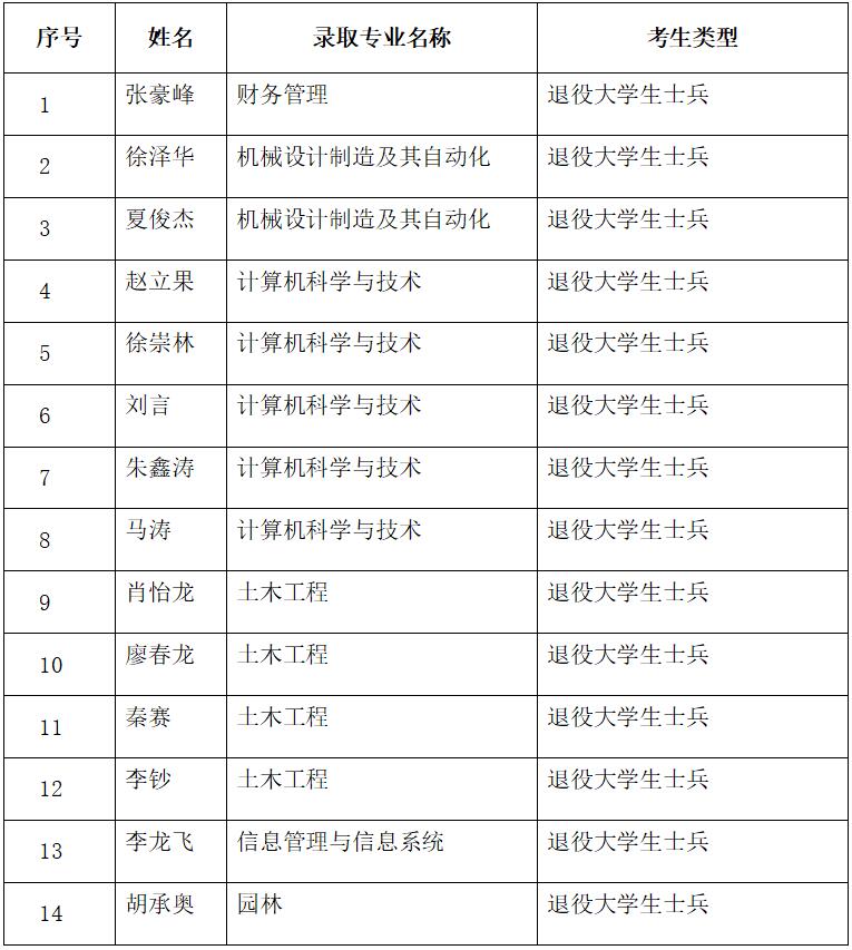 附件：武汉生物工程学院2022年普通专升本补录预录取名单