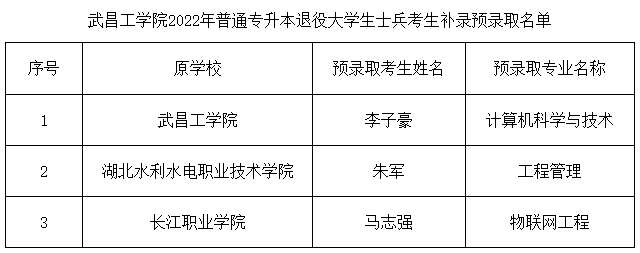 武昌工学院普通专升本退役士兵考生补录预录取名单