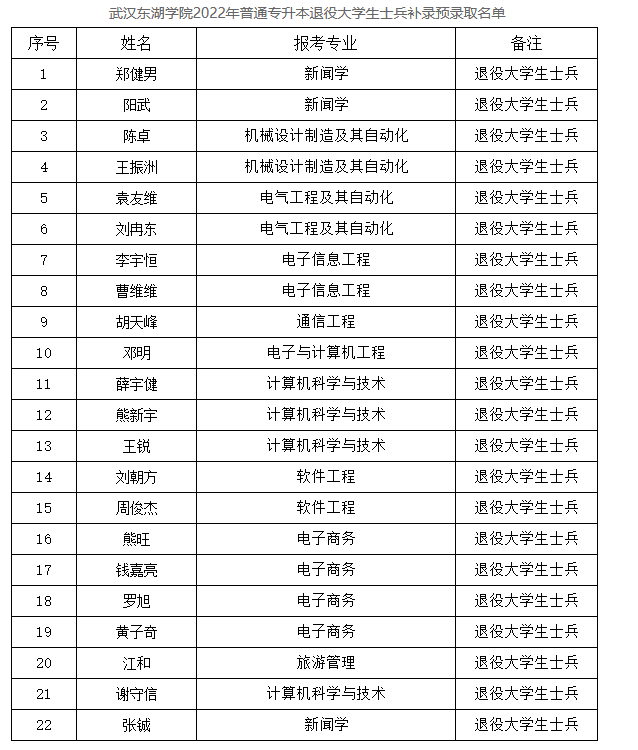 2022年武汉东湖学院普通专升本补录预录取考生名单的公示2
