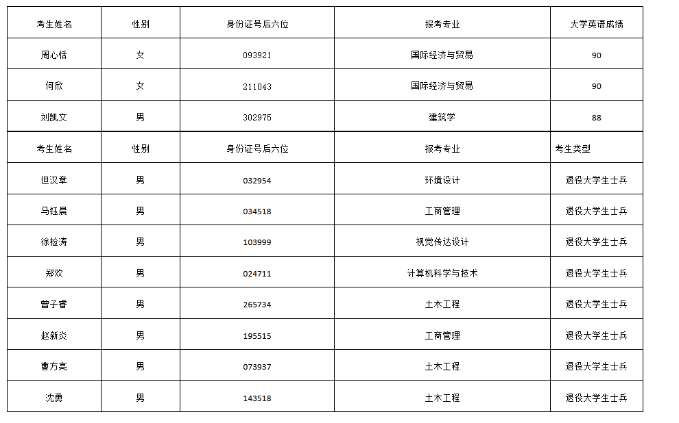 2022年长江大学文理学院普通专升本补录预录取名单公示2
